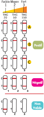 Test cannabis urinaire - THC multi seuils à tremper - Toda Pharma